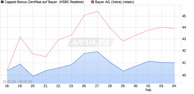 Capped Bonus-Zertifikat auf Bayer [HSBC Trinkaus & . (WKN: HM1HZG) Chart