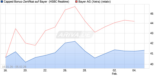 Capped Bonus-Zertifikat auf Bayer [HSBC Trinkaus & . (WKN: HM1HZJ) Chart