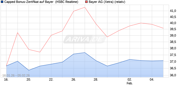 Capped Bonus-Zertifikat auf Bayer [HSBC Trinkaus & . (WKN: HM1HZK) Chart