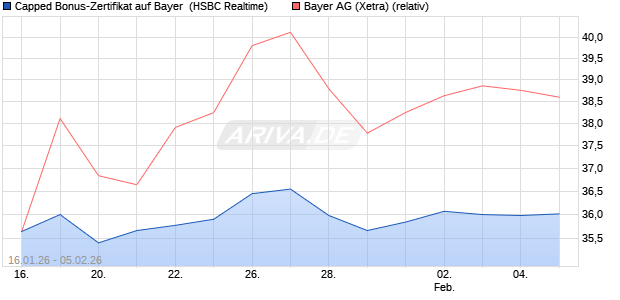 Capped Bonus-Zertifikat auf Bayer [HSBC Trinkaus & . (WKN: HM1HZM) Chart