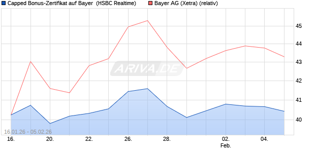 Capped Bonus-Zertifikat auf Bayer [HSBC Trinkaus & . (WKN: HM1HZN) Chart