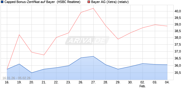 Capped Bonus-Zertifikat auf Bayer [HSBC Trinkaus & . (WKN: HM1HZP) Chart