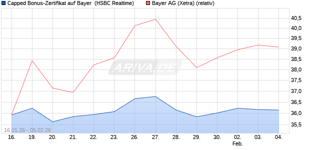 Capped Bonus-Zertifikat auf Bayer [HSBC Trinkaus & . (WKN: HM1HZR) Chart