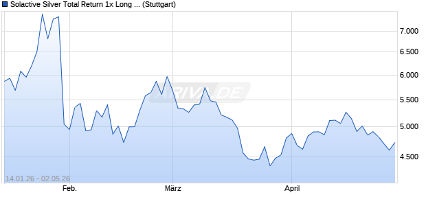Solactive Silver Total Return 1x Long Leverage Chart