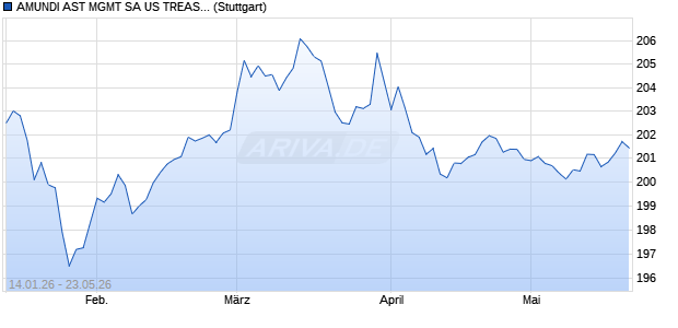 AMUNDI AST MGMT SA US TREASURY BOND 3-7Y U. Chart