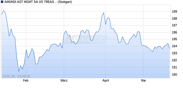 AMUNDI AST MGMT SA US TREASURY BOND 3-7Y U. Chart