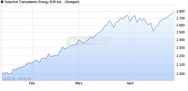 Solactive Transatlantic Energy EUR Index NTR Chart