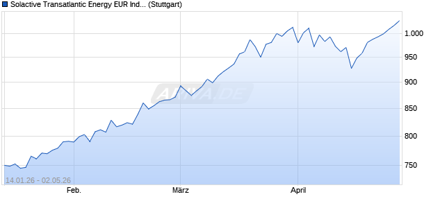 Solactive Transatlantic Energy EUR Index 5% AR Chart