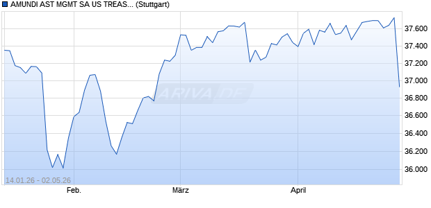AMUNDI AST MGMT SA US TREASURY BOND 3-7Y U. Chart