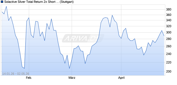 Solactive Silver Total Return 2x Short Leverage Chart