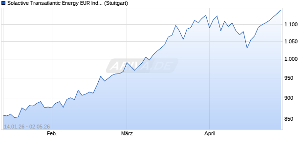 Solactive Transatlantic Energy EUR Index 50 AR Chart