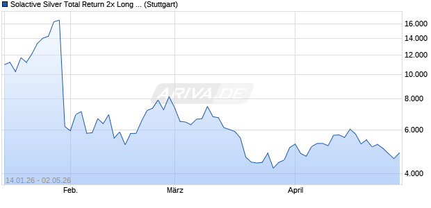 Solactive Silver Total Return 2x Long Leverage Chart