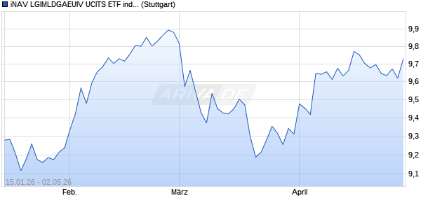iNAV LGIMLDGAEUIV UCITS ETF ind.,fortl.Fondsa.w. Chart