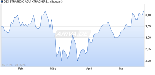 DBX STRATEGIC ADVI XTRACKERS MSCI SINGAPO. Chart