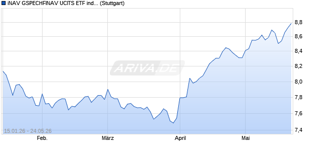 iNAV GSPECHFINAV UCITS ETF ind.fortl.Fondsan-w. Chart