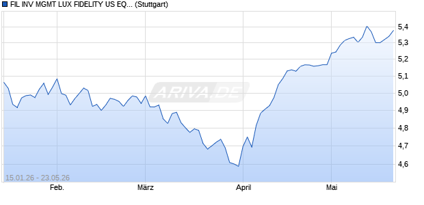 FIL INV MGMT LUX FIDELITY US EQUITY RESEARCH Chart