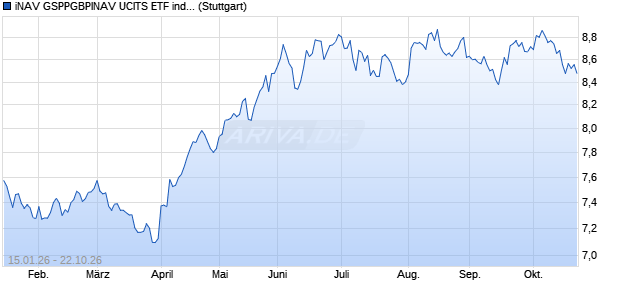 iNAV GSPPGBPINAV UCITS ETF ind.fortl.Fondsan-w. Chart