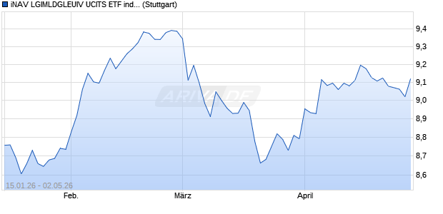 iNAV LGIMLDGLEUIV UCITS ETF ind.,fortl.Fondsa.w. Chart
