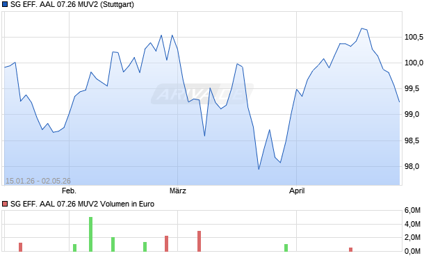 SG EFF. AAL 07.26 MUV2 Aktie Chart