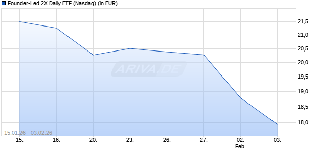 Founder-Led 2X Daily ETF Aktie Chart
