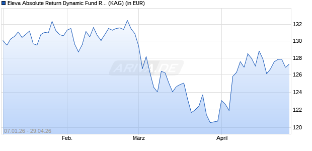 Performance des Eleva Absolute Return Dynamic Fund R (EUR) acc. (ISIN LU2719144409)