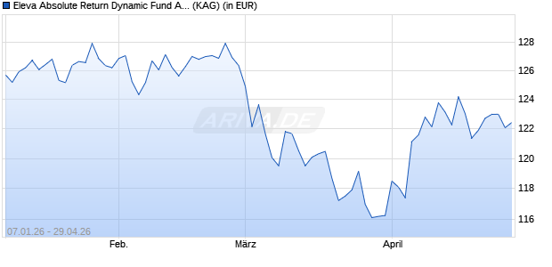 Performance des Eleva Absolute Return Dynamic Fund A2 (EUR) acc. (ISIN LU2719142965)