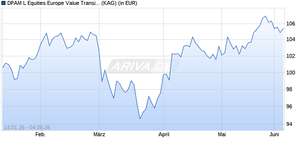 Performance des DPAM L Equities Europe Value Transition E EUR (ISIN LU2648611106)