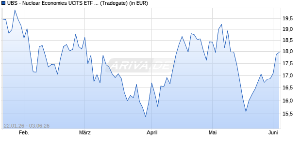 Performance des UBS - Nuclear Economies UCITS ETF USD acc (WKN A41F41, ISIN IE0009TPHUV6)