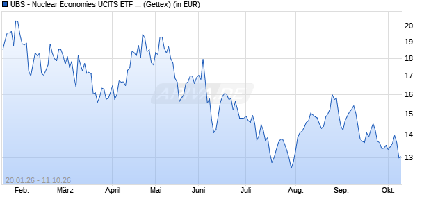 Performance des UBS - Nuclear Economies UCITS ETF USD acc (WKN A41F41, ISIN IE0009TPHUV6)