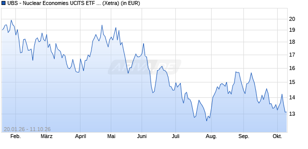 Performance des UBS - Nuclear Economies UCITS ETF USD acc (WKN A41F41, ISIN IE0009TPHUV6)