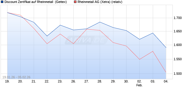 Discount Zertifikat auf Rheinmetall [UniCredit Bank G. (WKN: UN3CN1) Chart