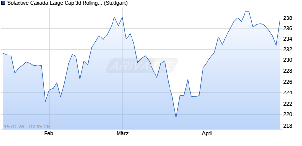 Solactive Canada Large Cap 3d Rolling Futures AR 3. Chart
