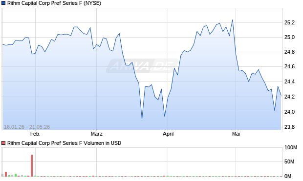Rithm Capital Corp Pref Series F Aktie Chart