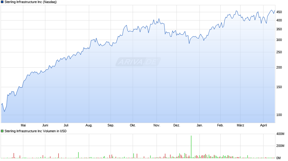 Sterling Infrastructure Chart