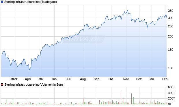 Sterling Infrastructure Aktie Chart