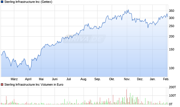 Sterling Infrastructure Aktie Chart