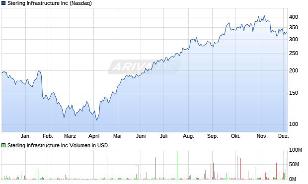 Sterling Infrastructure Aktie Chart