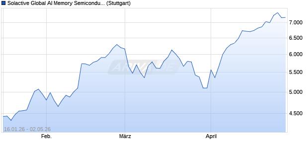 Solactive Global AI Memory Semiconductor Index PR Chart