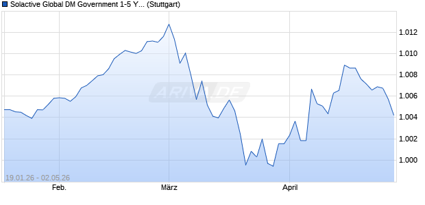 Solactive Global DM Government 1-5 Year AAA-AA US. Chart