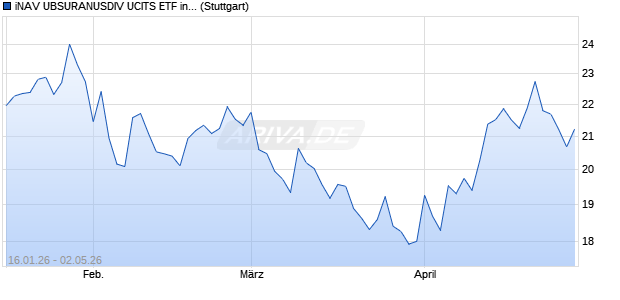 iNAV UBSURANUSDIV UCITS ETF ind.fortl.Fondsan-w. Chart