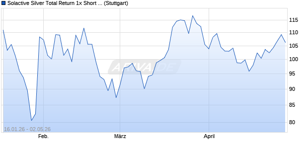 Solactive Silver Total Return 1x Short Leverage Chart