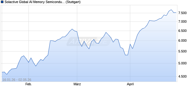 Solactive Global AI Memory Semiconductor Index NTR Chart