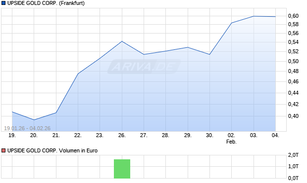 UPSIDE GOLD Aktie Chart