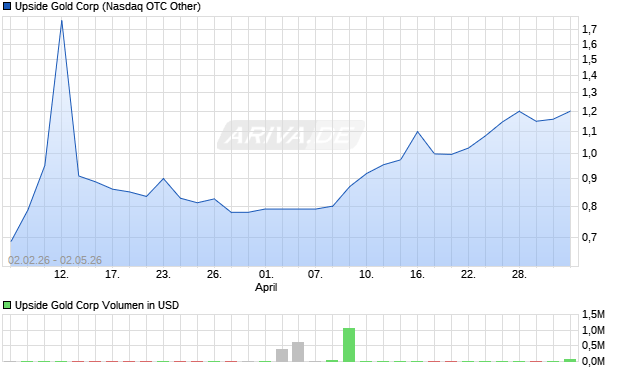 Upside Gold Aktie Chart