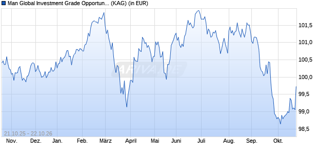 Performance des Man Global Investment Grade Opportunities DUV H EUR Net-D A (ISIN IE0009FVO2V4)