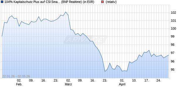 104% Kapitalschutz Plus auf CSI Smallcap 500 NTR [. (WKN: PU99KP) Chart
