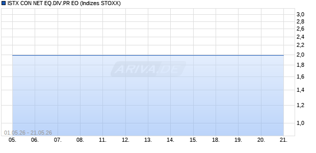 ISTX CON NET EQ.DIV.PR EO Chart