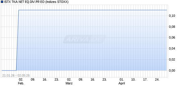 ISTX TKA NET EQ.DIV.PR EO Chart