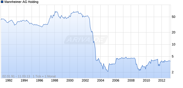 Mannheimer AG Holding Chart