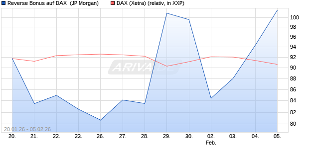 Reverse Bonus auf DAX [J.P. Morgan Structured Prod. (WKN: JZ5S1A) Chart